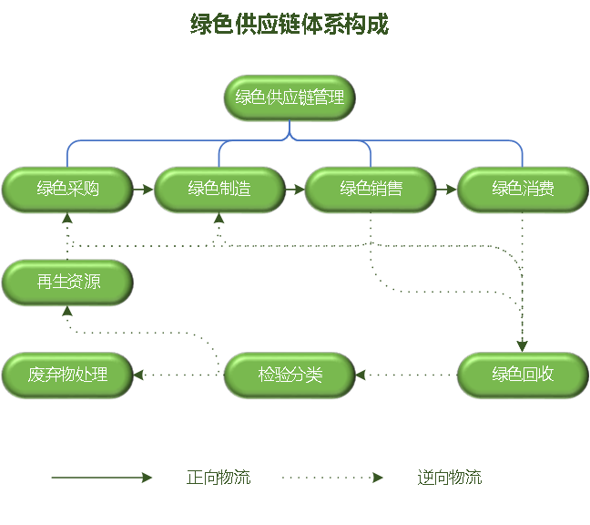 碳达峰碳中和背景下绿色供应链管理的新趋势