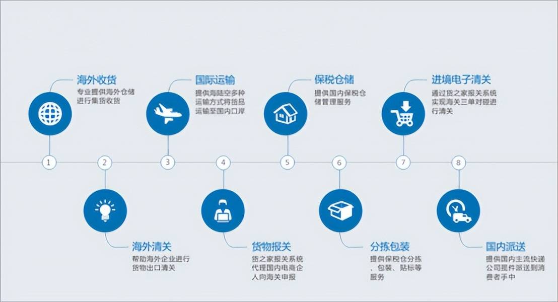 货之家保税 解析进口跨境供应链及其核心服务