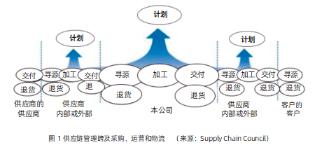 供应链管理 告别“盲人摸象”的整合服务之道
