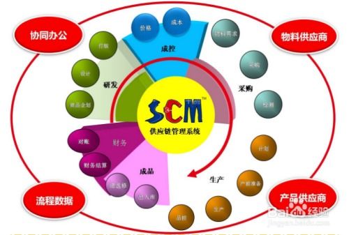 赋能现代商业 供应链管理软件与服务的一体化解决方案