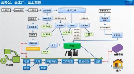 智造通联合生态|易云达 赋能家居“智”造全链路信息化管理，打造数字化智能工厂与供应链管理服务