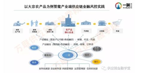 产业端供应链金融风控实战 一润供应链刘长宏的实践之道