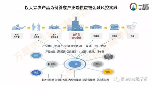 一润供应链刘长宏 如何做好产业端的供应链金融风控